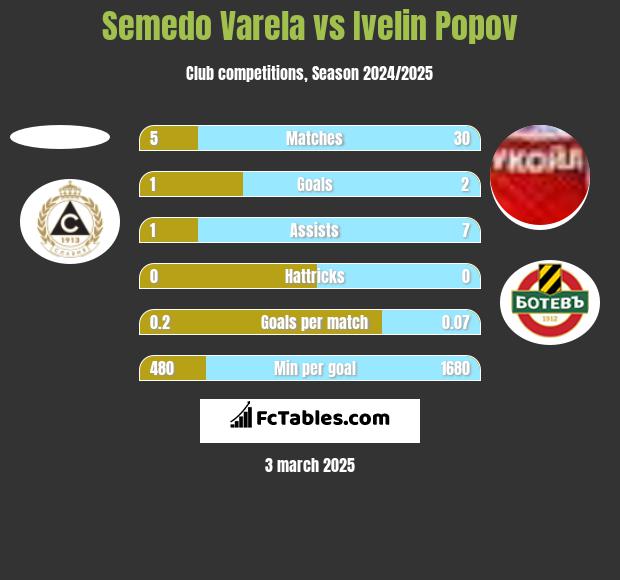 Semedo Varela vs Ivelin Popov h2h player stats