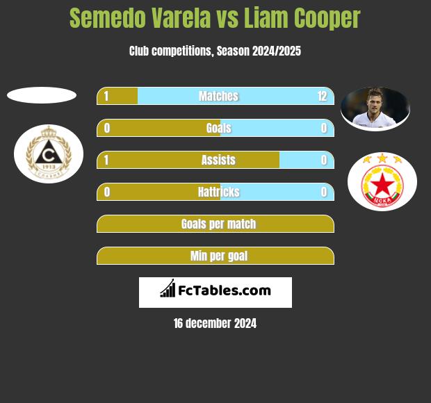 Semedo Varela vs Liam Cooper h2h player stats