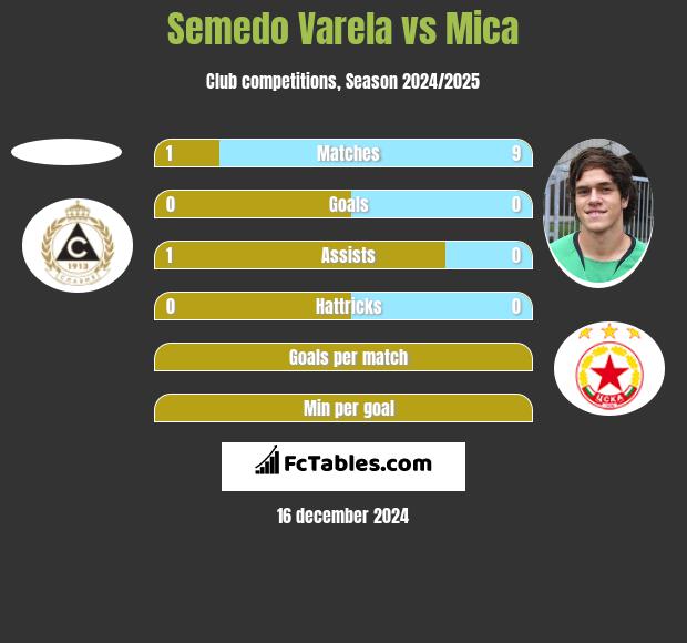 Semedo Varela vs Mica h2h player stats