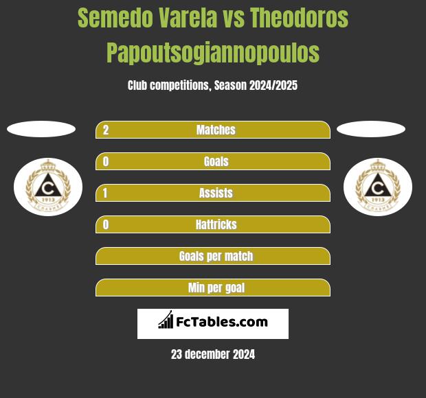 Semedo Varela vs Theodoros Papoutsogiannopoulos h2h player stats