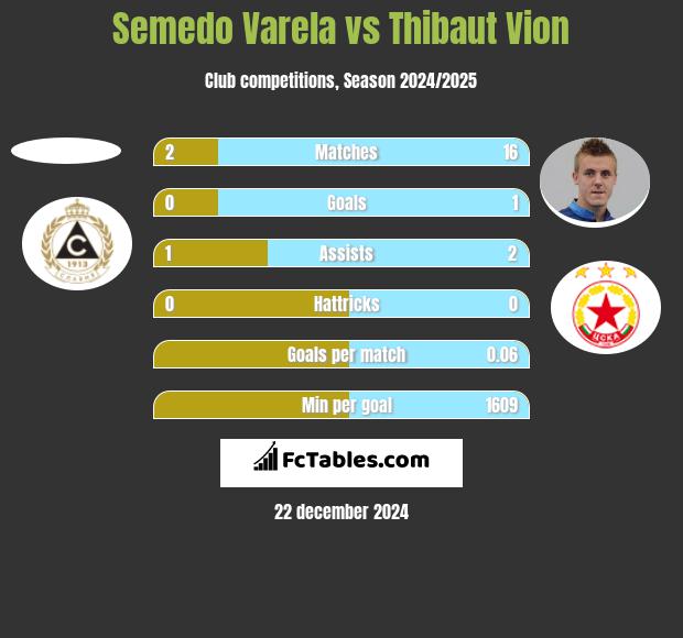 Semedo Varela vs Thibaut Vion h2h player stats