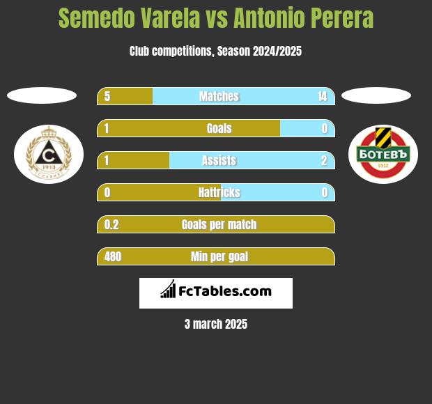 Semedo Varela vs Antonio Perera h2h player stats