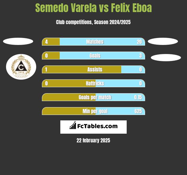 Semedo Varela vs Felix Eboa h2h player stats