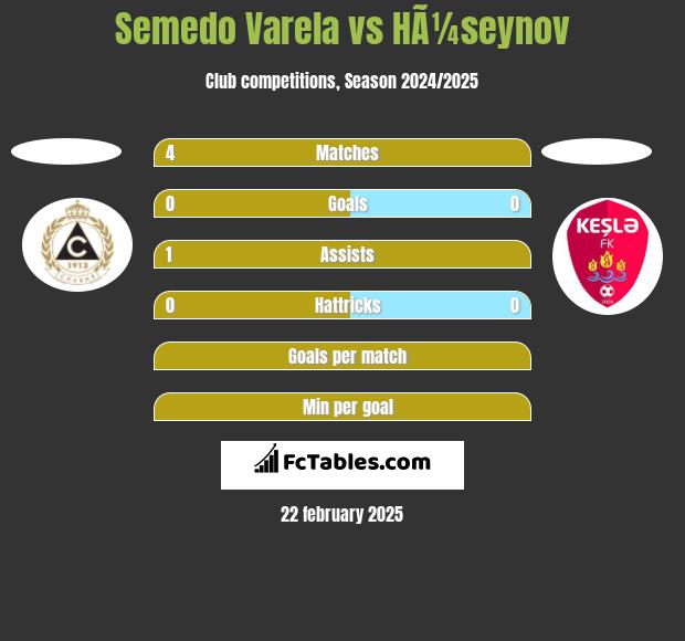 Semedo Varela vs HÃ¼seynov h2h player stats