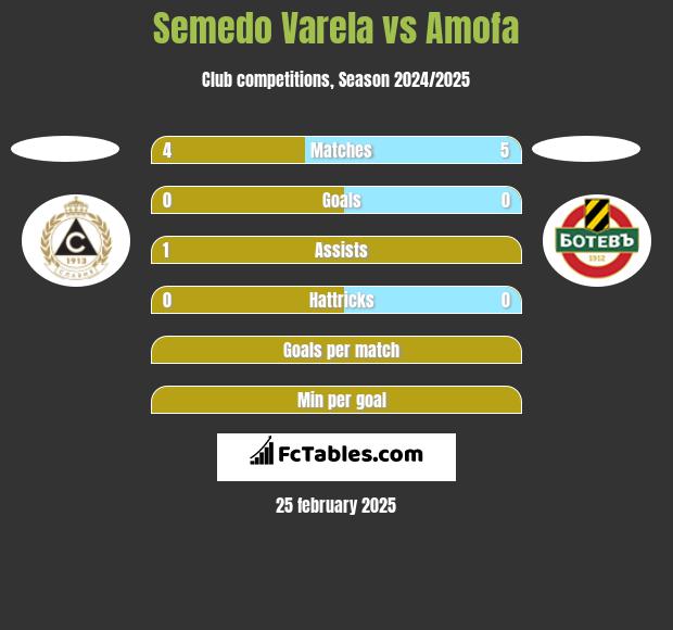 Semedo Varela vs Amofa h2h player stats