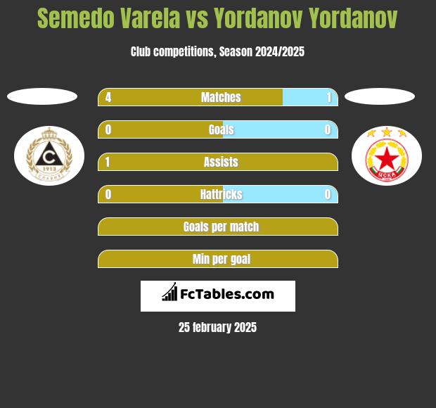 Semedo Varela vs Yordanov Yordanov h2h player stats