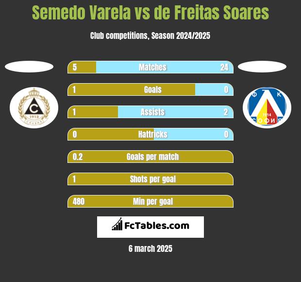 Semedo Varela vs de Freitas Soares h2h player stats