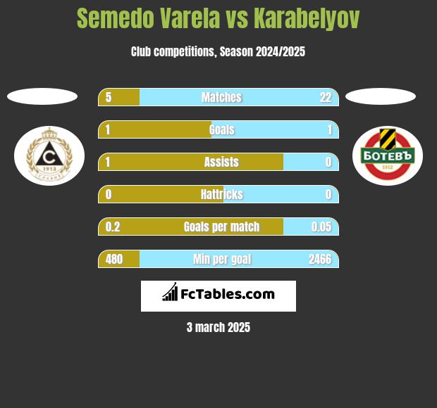 Semedo Varela vs Karabelyov h2h player stats