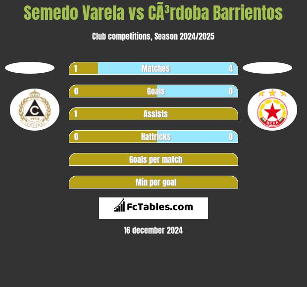 Semedo Varela vs CÃ³rdoba Barrientos h2h player stats