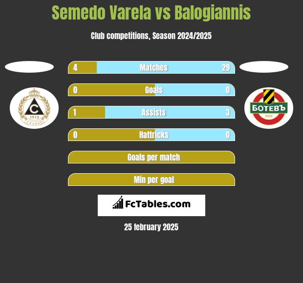 Semedo Varela vs Balogiannis h2h player stats