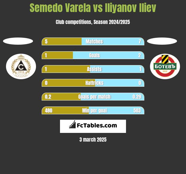 Semedo Varela vs Iliyanov Iliev h2h player stats