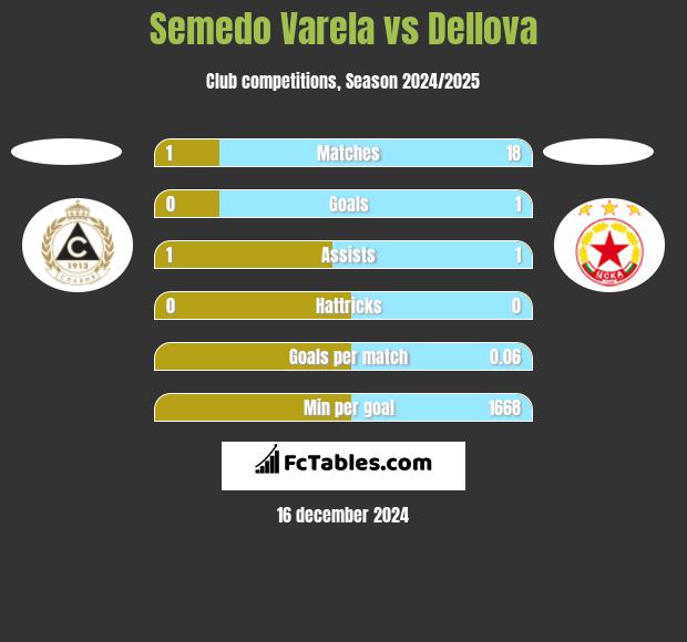 Semedo Varela vs Dellova h2h player stats