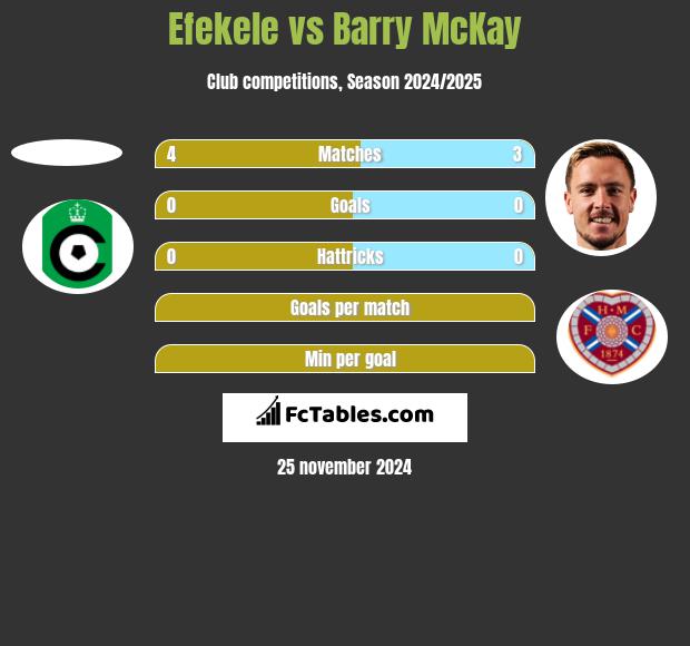 Efekele vs Barry McKay h2h player stats