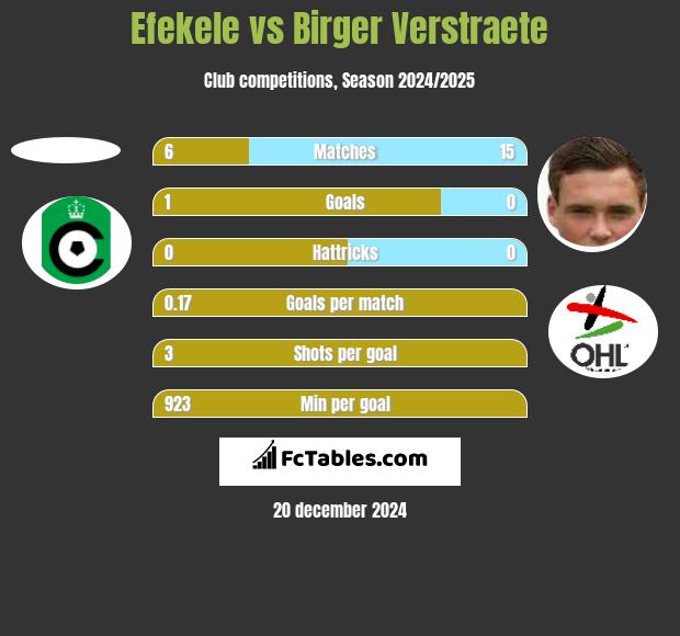 Efekele vs Birger Verstraete h2h player stats