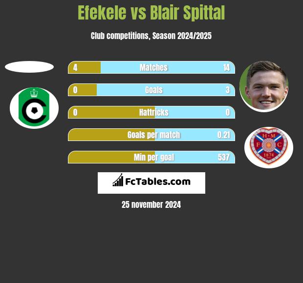 Efekele vs Blair Spittal h2h player stats