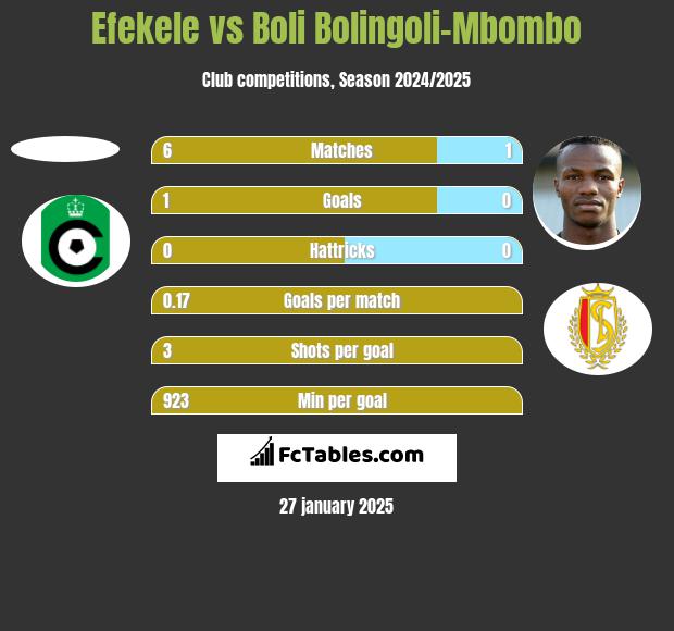 Efekele vs Boli Bolingoli-Mbombo h2h player stats