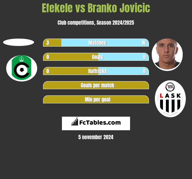 Efekele vs Branko Jovicic h2h player stats