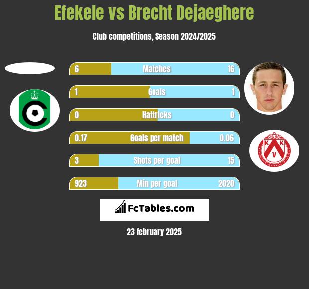 Efekele vs Brecht Dejaeghere h2h player stats