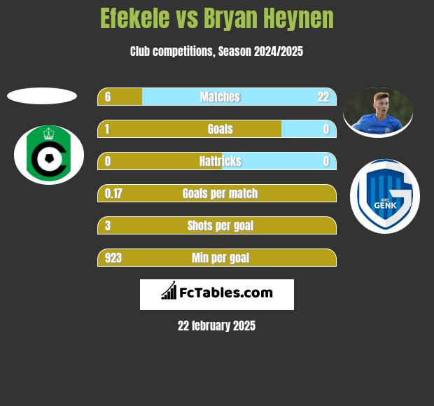 Efekele vs Bryan Heynen h2h player stats