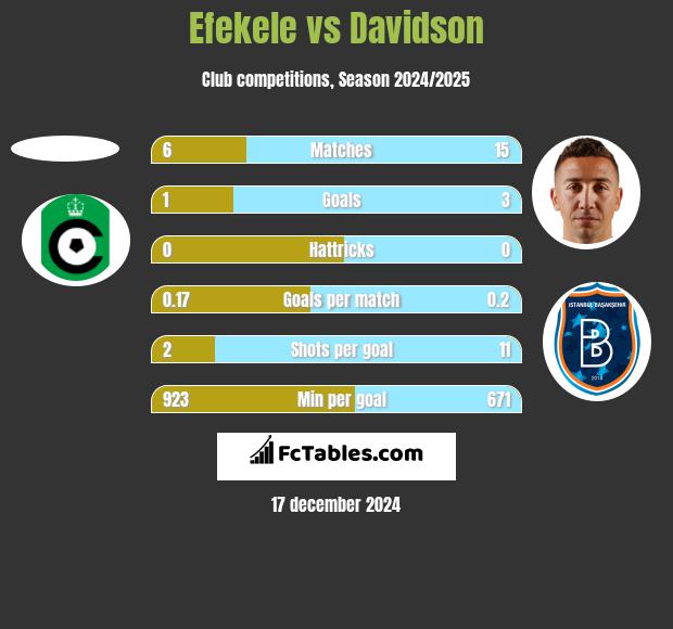 Efekele vs Davidson h2h player stats