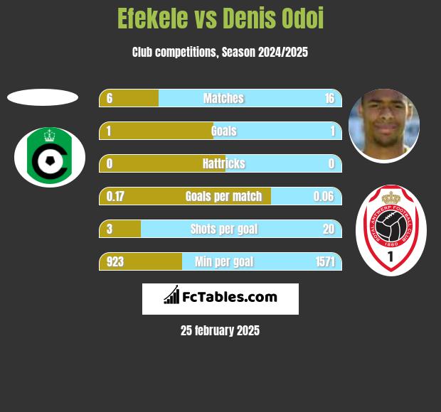 Efekele vs Denis Odoi h2h player stats