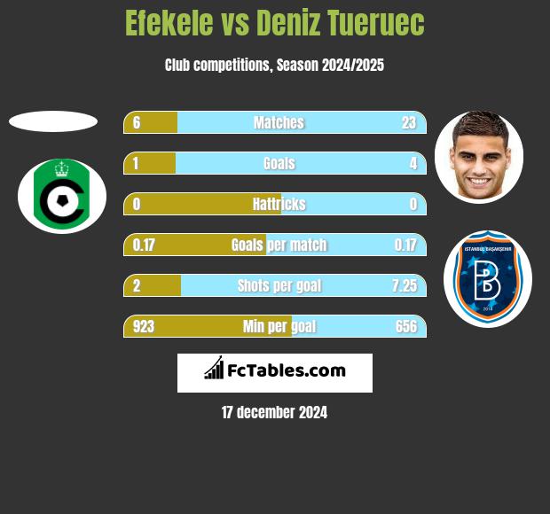 Efekele vs Deniz Tueruec h2h player stats