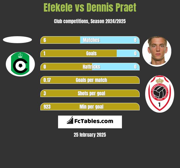 Efekele vs Dennis Praet h2h player stats