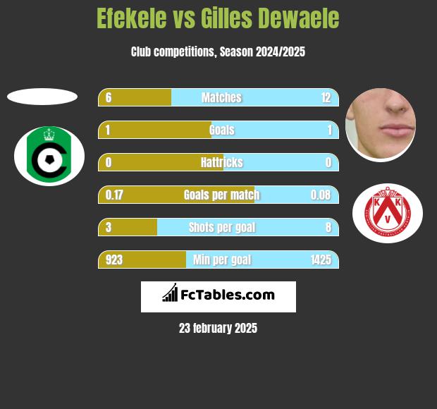 Efekele vs Gilles Dewaele h2h player stats