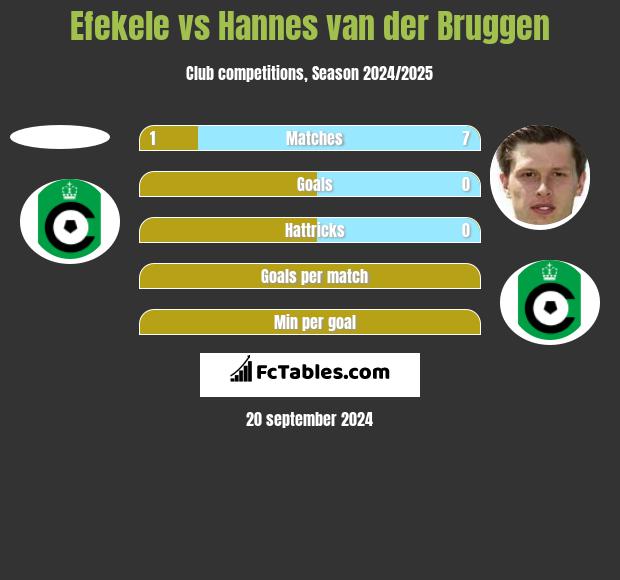 Efekele vs Hannes van der Bruggen h2h player stats