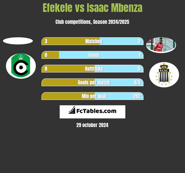 Efekele vs Isaac Mbenza h2h player stats