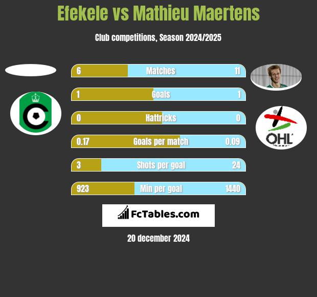 Efekele vs Mathieu Maertens h2h player stats