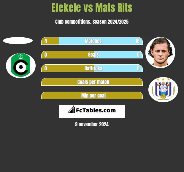 Efekele vs Mats Rits h2h player stats