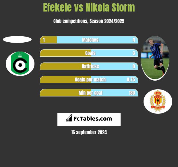 Efekele vs Nikola Storm h2h player stats