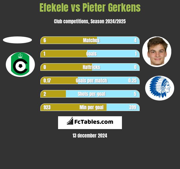 Efekele vs Pieter Gerkens h2h player stats