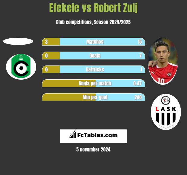 Efekele vs Robert Zulj h2h player stats