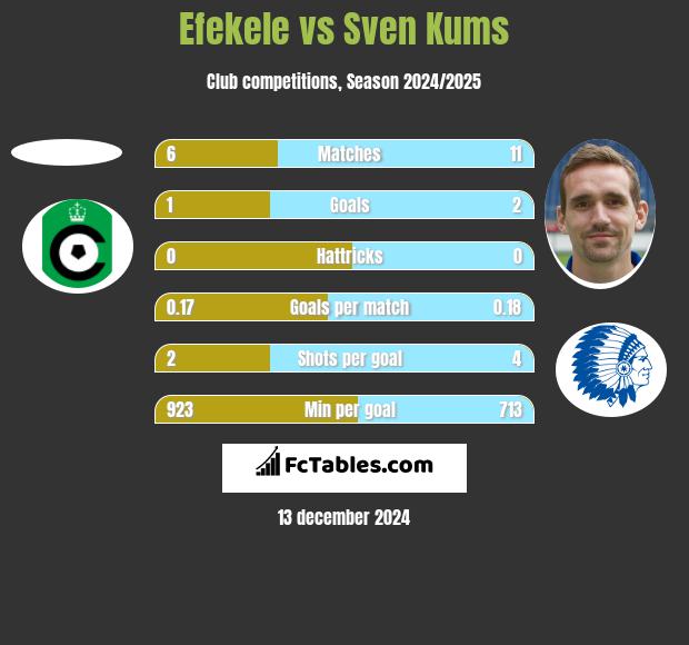 Efekele vs Sven Kums h2h player stats