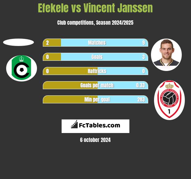 Efekele vs Vincent Janssen h2h player stats