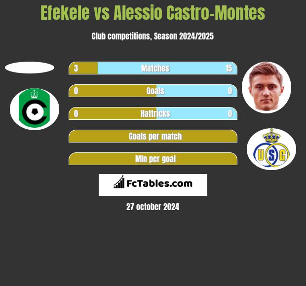 Efekele vs Alessio Castro-Montes h2h player stats