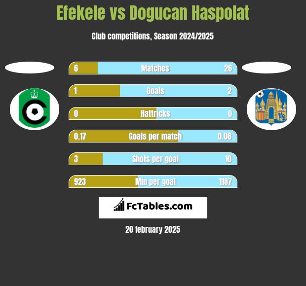 Efekele vs Dogucan Haspolat h2h player stats