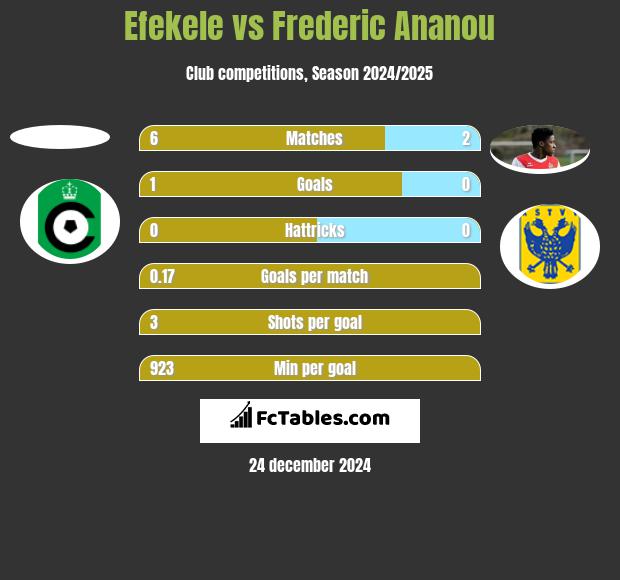 Efekele vs Frederic Ananou h2h player stats