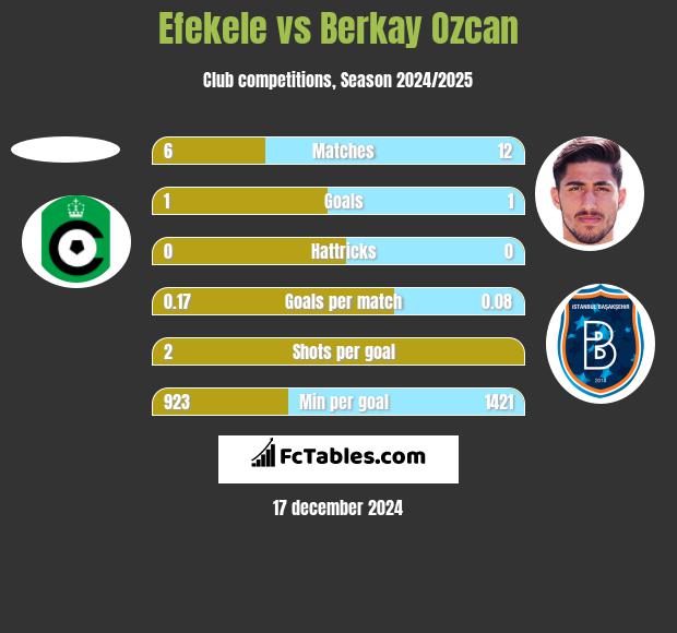 Efekele vs Berkay Ozcan h2h player stats