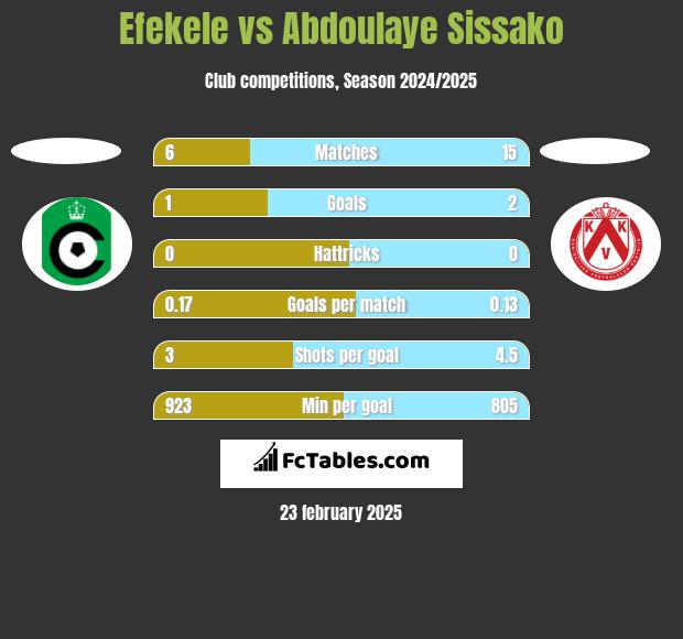 Efekele vs Abdoulaye Sissako h2h player stats