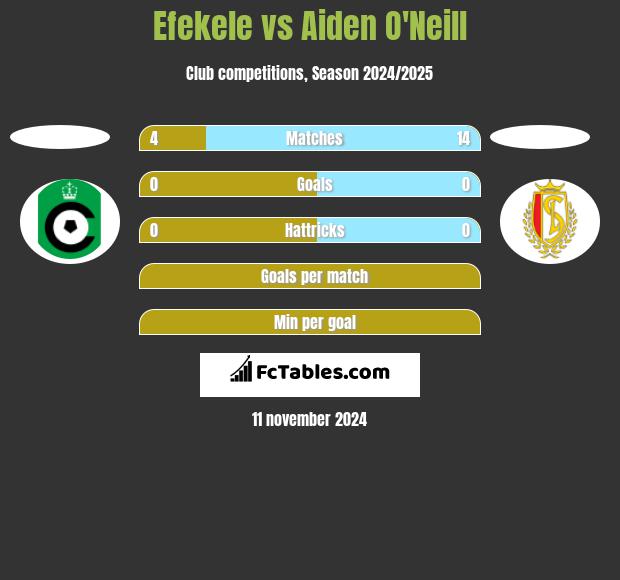 Efekele vs Aiden O'Neill h2h player stats