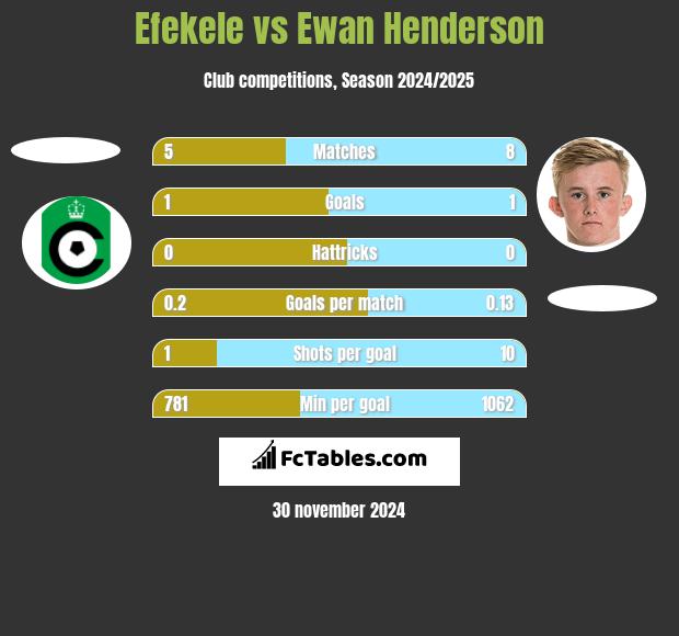 Efekele vs Ewan Henderson h2h player stats