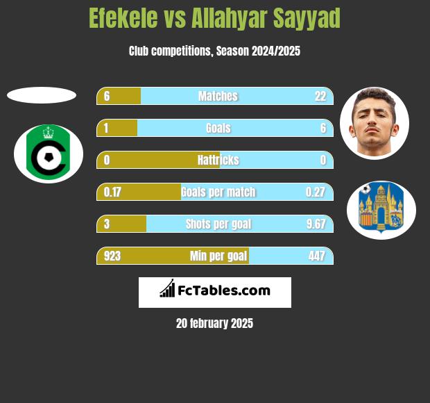 Efekele vs Allahyar Sayyad h2h player stats