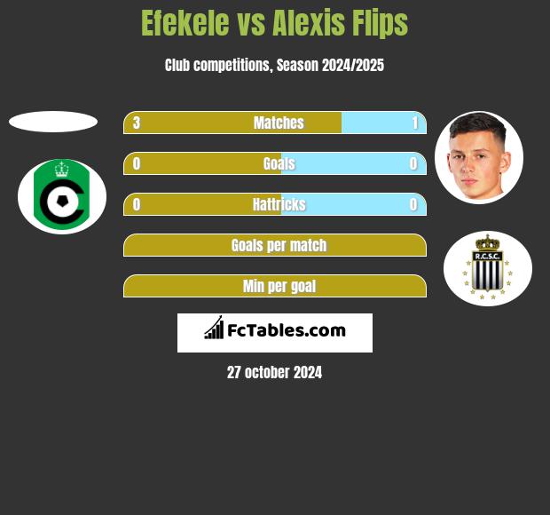 Efekele vs Alexis Flips h2h player stats