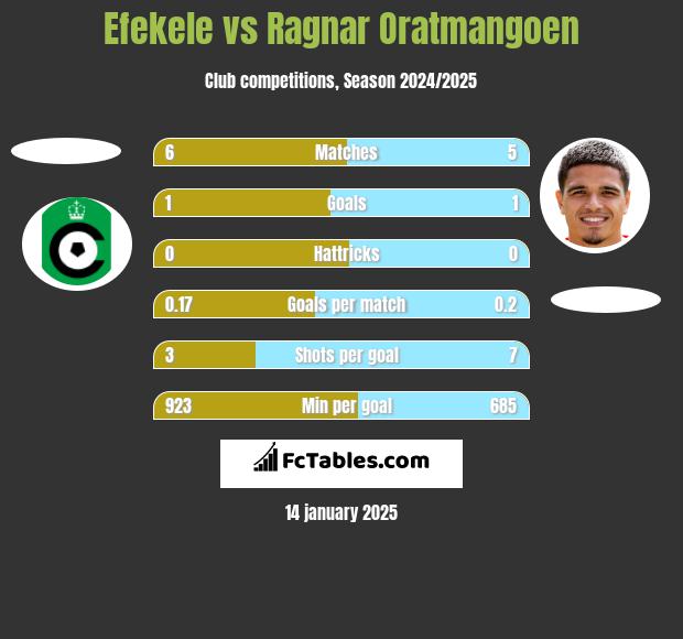 Efekele vs Ragnar Oratmangoen h2h player stats