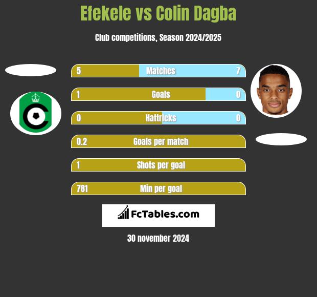 Efekele vs Colin Dagba h2h player stats