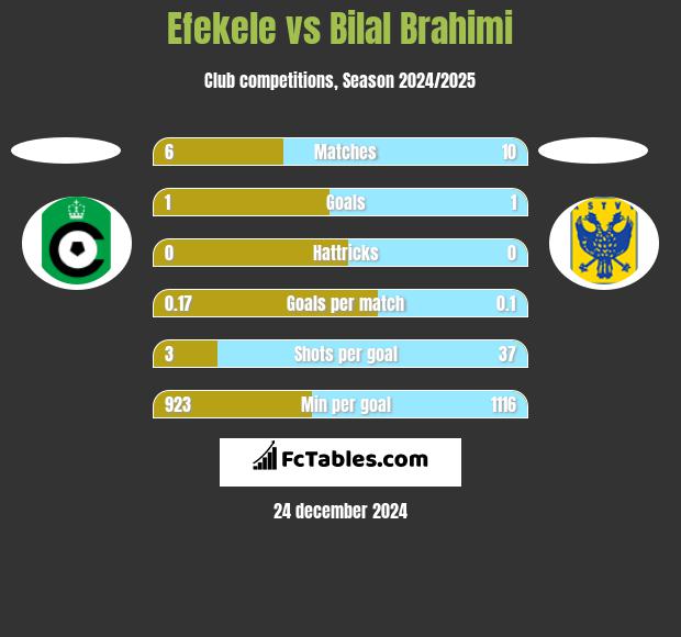 Efekele vs Bilal Brahimi h2h player stats