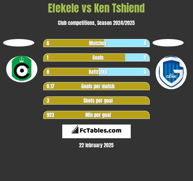 Efekele vs Ken Tshiend h2h player stats